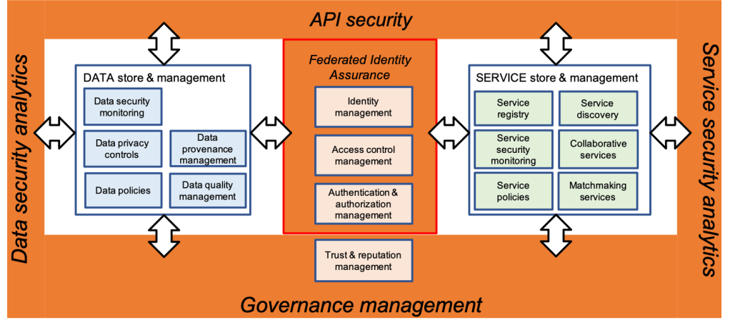 In Search for an Effective Cybersecurity Architecture for Smart Manufacturing Platform&nbsp;Ecosystems